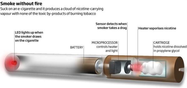 Are Electronic Cigarettes harmful to your health? | Ichor Liquid